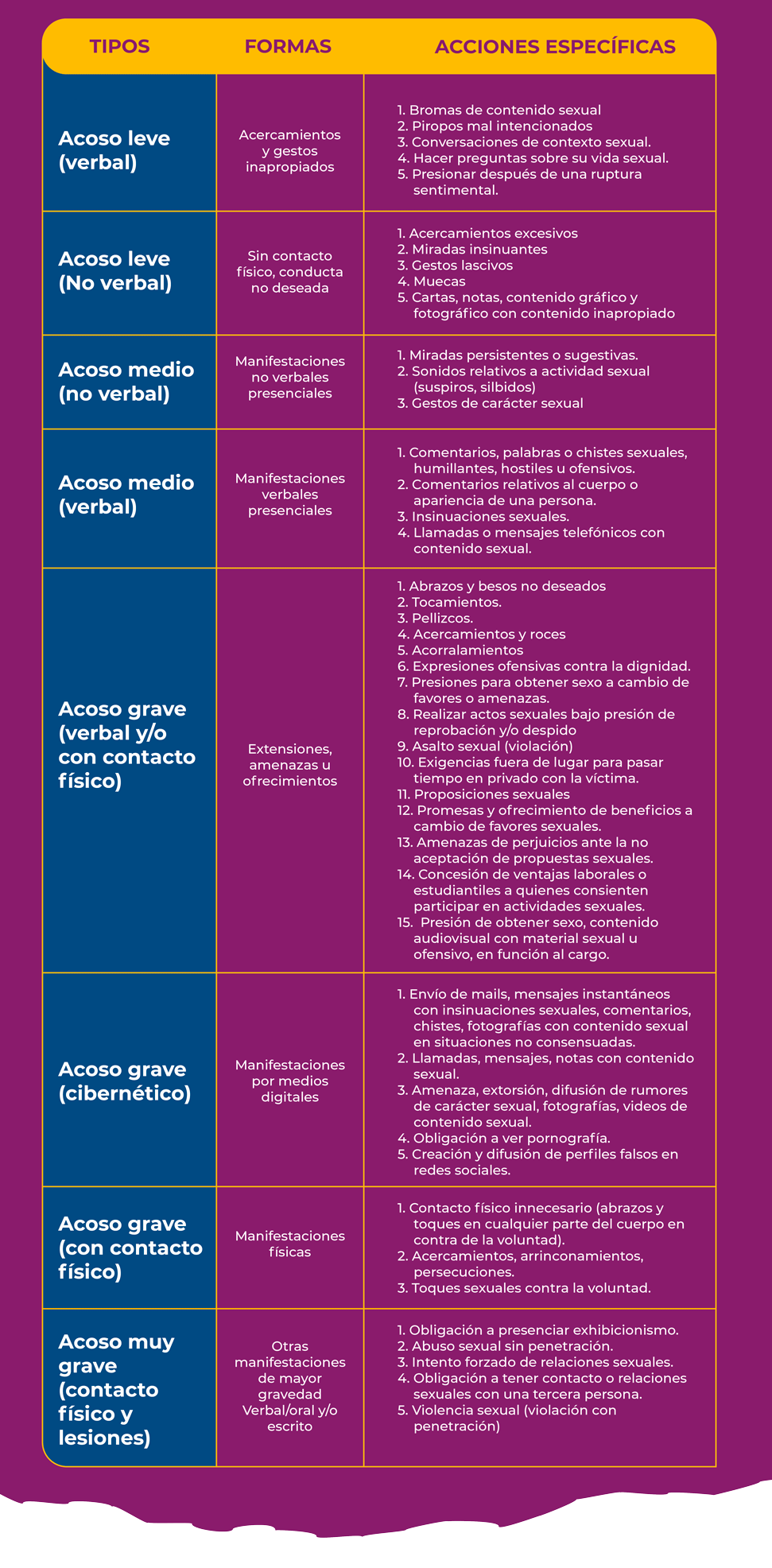 Tipos y Formas de Acoso Sexual